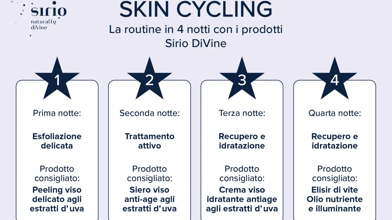 Guida su come fare la skincare con la routine Skin Cycling Sirio DiVine: 4 notti con esfoliazione, trattamento attivo, recupero e idratazione.