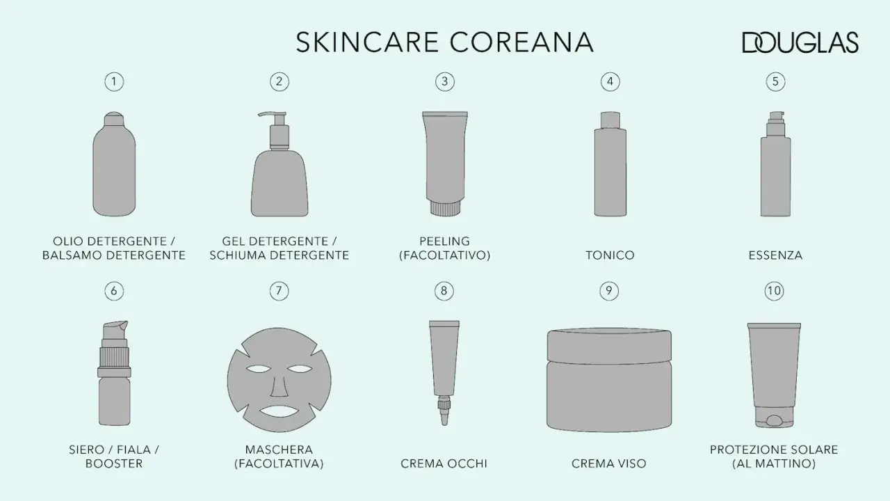 Schema di una skincare routine coreana: dall'olio detergente alla protezione solare, ogni step per una pelle perfetta.