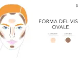 Schema per il trucco contouring del viso ovale, con indicazioni per illuminante e contorno.