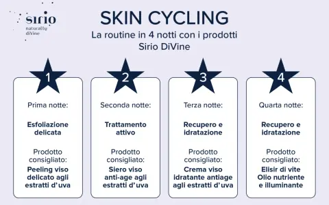Guida su come fare la skincare con la routine Skin Cycling Sirio DiVine: 4 notti con esfoliazione, trattamento attivo, recupero e idratazione.