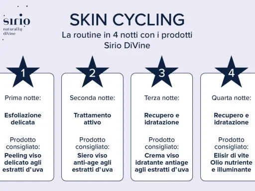 Guida su come fare la skincare con la routine Skin Cycling Sirio DiVine: 4 notti con esfoliazione, trattamento attivo, recupero e idratazione.