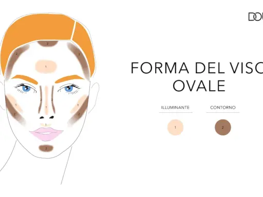 Schema per il trucco contouring del viso ovale, con indicazioni per illuminante e contorno.
