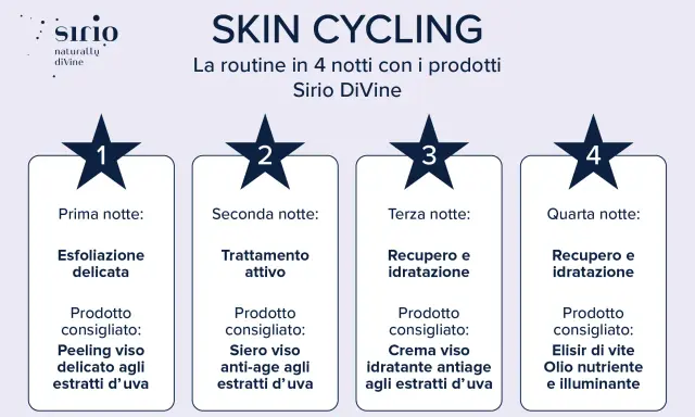 Guida su come fare la skincare con la routine Skin Cycling Sirio DiVine: 4 notti con esfoliazione, trattamento attivo, recupero e idratazione.