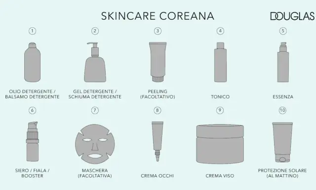 Schema di una skincare routine coreana: dall'olio detergente alla protezione solare, ogni step per una pelle perfetta.