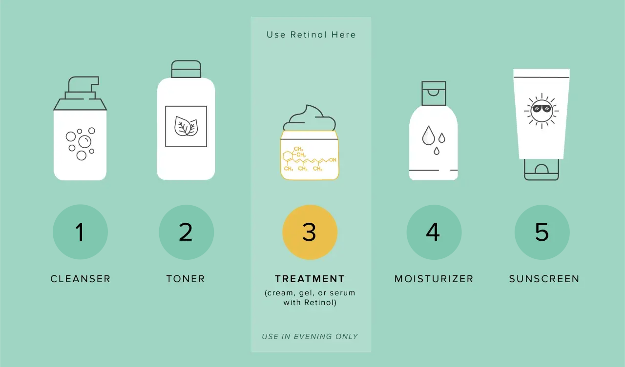 Illustration of a 5-step skincare routine: cleanser, toner, retinol treatment, moisturizer, and sunscreen.